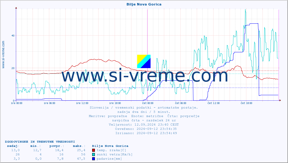 POVPREČJE :: Bilje Nova Gorica :: temp. zraka | vlaga | smer vetra | hitrost vetra | sunki vetra | tlak | padavine | sonce | temp. tal  5cm | temp. tal 10cm | temp. tal 20cm | temp. tal 30cm | temp. tal 50cm :: zadnja dva dni / 5 minut.