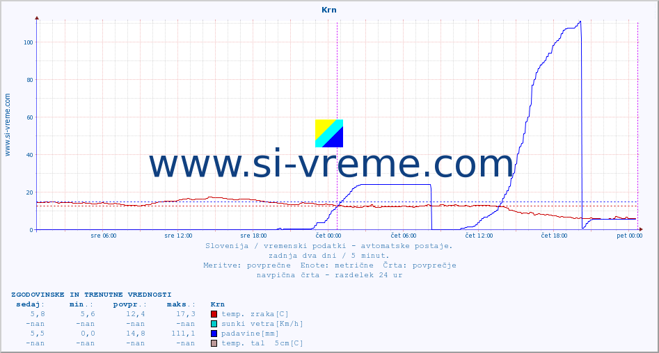 POVPREČJE :: Krn :: temp. zraka | vlaga | smer vetra | hitrost vetra | sunki vetra | tlak | padavine | sonce | temp. tal  5cm | temp. tal 10cm | temp. tal 20cm | temp. tal 30cm | temp. tal 50cm :: zadnja dva dni / 5 minut.