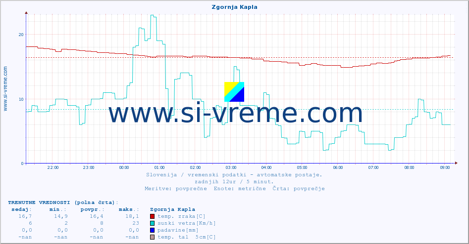 POVPREČJE :: Zgornja Kapla :: temp. zraka | vlaga | smer vetra | hitrost vetra | sunki vetra | tlak | padavine | sonce | temp. tal  5cm | temp. tal 10cm | temp. tal 20cm | temp. tal 30cm | temp. tal 50cm :: zadnji dan / 5 minut.