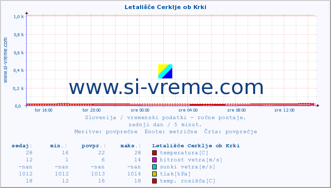 POVPREČJE :: Letališče Cerklje ob Krki :: temperatura | vlaga | smer vetra | hitrost vetra | sunki vetra | tlak | padavine | temp. rosišča :: zadnji dan / 5 minut.