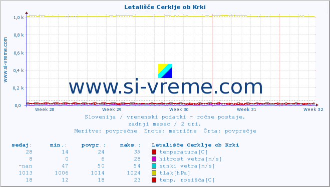 POVPREČJE :: Letališče Cerklje ob Krki :: temperatura | vlaga | smer vetra | hitrost vetra | sunki vetra | tlak | padavine | temp. rosišča :: zadnji mesec / 2 uri.