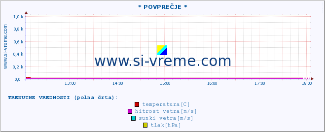 POVPREČJE :: * POVPREČJE * :: temperatura | vlaga | smer vetra | hitrost vetra | sunki vetra | tlak | padavine | temp. rosišča :: zadnji dan / 5 minut.