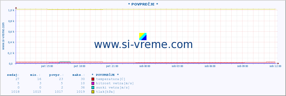 POVPREČJE :: * POVPREČJE * :: temperatura | vlaga | smer vetra | hitrost vetra | sunki vetra | tlak | padavine | temp. rosišča :: zadnji dan / 5 minut.