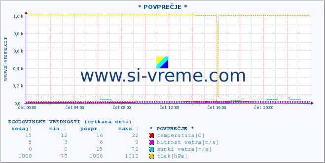 POVPREČJE :: * POVPREČJE * :: temperatura | vlaga | smer vetra | hitrost vetra | sunki vetra | tlak | padavine | temp. rosišča :: zadnji dan / 5 minut.