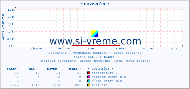 POVPREČJE :: * POVPREČJE * :: temperatura | vlaga | smer vetra | hitrost vetra | sunki vetra | tlak | padavine | temp. rosišča :: zadnji dan / 5 minut.