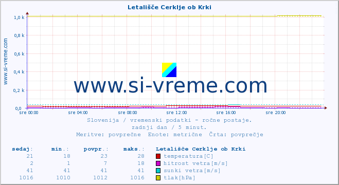 POVPREČJE :: Letališče Cerklje ob Krki :: temperatura | vlaga | smer vetra | hitrost vetra | sunki vetra | tlak | padavine | temp. rosišča :: zadnji dan / 5 minut.