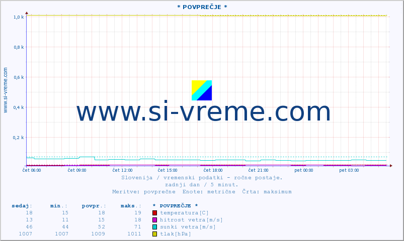 POVPREČJE :: * POVPREČJE * :: temperatura | vlaga | smer vetra | hitrost vetra | sunki vetra | tlak | padavine | temp. rosišča :: zadnji dan / 5 minut.