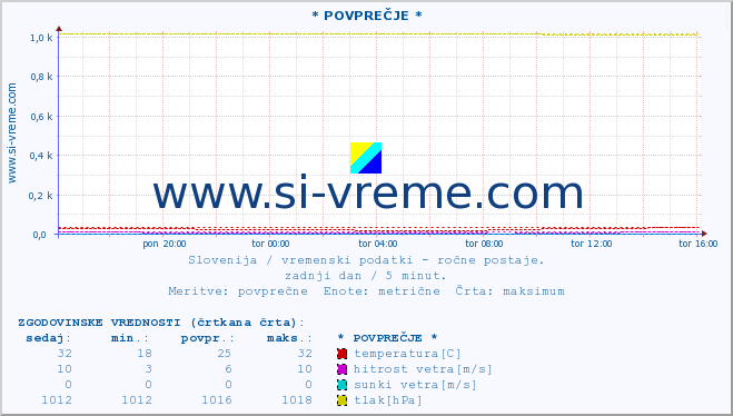 POVPREČJE :: * POVPREČJE * :: temperatura | vlaga | smer vetra | hitrost vetra | sunki vetra | tlak | padavine | temp. rosišča :: zadnji dan / 5 minut.