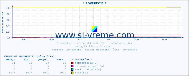 POVPREČJE :: * POVPREČJE * :: temperatura | vlaga | smer vetra | hitrost vetra | sunki vetra | tlak | padavine | temp. rosišča :: zadnji dan / 5 minut.