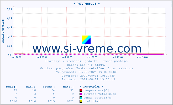 POVPREČJE :: * POVPREČJE * :: temperatura | vlaga | smer vetra | hitrost vetra | sunki vetra | tlak | padavine | temp. rosišča :: zadnji dan / 5 minut.