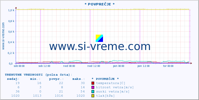 POVPREČJE :: * POVPREČJE * :: temperatura | vlaga | smer vetra | hitrost vetra | sunki vetra | tlak | padavine | temp. rosišča :: zadnji teden / 30 minut.