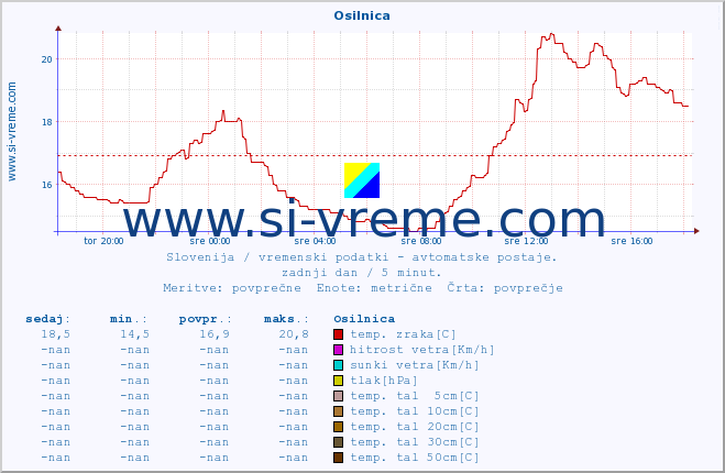 POVPREČJE :: Osilnica :: temp. zraka | vlaga | smer vetra | hitrost vetra | sunki vetra | tlak | padavine | sonce | temp. tal  5cm | temp. tal 10cm | temp. tal 20cm | temp. tal 30cm | temp. tal 50cm :: zadnji dan / 5 minut.