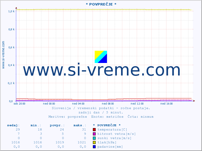 POVPREČJE :: * POVPREČJE * :: temperatura | vlaga | smer vetra | hitrost vetra | sunki vetra | tlak | padavine | temp. rosišča :: zadnji dan / 5 minut.