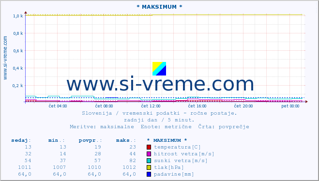 POVPREČJE :: * MAKSIMUM * :: temperatura | vlaga | smer vetra | hitrost vetra | sunki vetra | tlak | padavine | temp. rosišča :: zadnji dan / 5 minut.