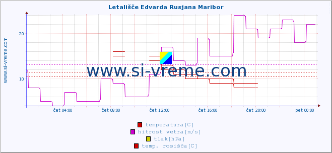 POVPREČJE :: Letališče Edvarda Rusjana Maribor :: temperatura | vlaga | smer vetra | hitrost vetra | sunki vetra | tlak | padavine | temp. rosišča :: zadnji dan / 5 minut.