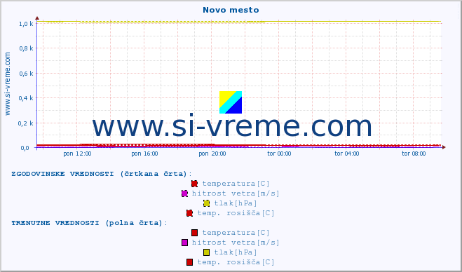 POVPREČJE :: Novo mesto :: temperatura | vlaga | smer vetra | hitrost vetra | sunki vetra | tlak | padavine | temp. rosišča :: zadnji dan / 5 minut.