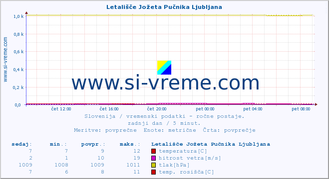 POVPREČJE :: Letališče Jožeta Pučnika Ljubljana :: temperatura | vlaga | smer vetra | hitrost vetra | sunki vetra | tlak | padavine | temp. rosišča :: zadnji dan / 5 minut.