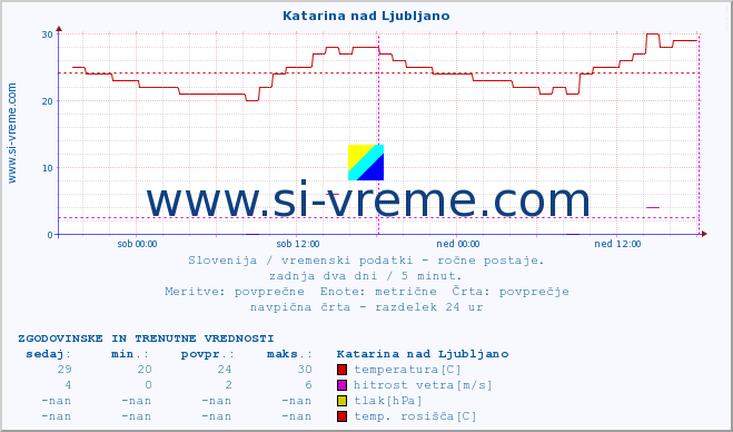 POVPREČJE :: Katarina nad Ljubljano :: temperatura | vlaga | smer vetra | hitrost vetra | sunki vetra | tlak | padavine | temp. rosišča :: zadnja dva dni / 5 minut.