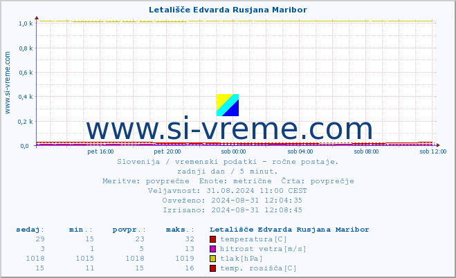 POVPREČJE :: Letališče Edvarda Rusjana Maribor :: temperatura | vlaga | smer vetra | hitrost vetra | sunki vetra | tlak | padavine | temp. rosišča :: zadnji dan / 5 minut.