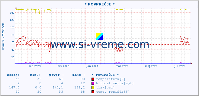 POVPREČJE :: * POVPREČJE * :: temperatura | vlaga | smer vetra | hitrost vetra | sunki vetra | tlak | padavine | temp. rosišča :: zadnje leto / en dan.