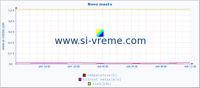 POVPREČJE :: Novo mesto :: temperatura | vlaga | smer vetra | hitrost vetra | sunki vetra | tlak | padavine | temp. rosišča :: zadnji dan / 5 minut.