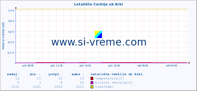 POVPREČJE :: Letališče Cerklje ob Krki :: temperatura | vlaga | smer vetra | hitrost vetra | sunki vetra | tlak | padavine | temp. rosišča :: zadnji dan / 5 minut.