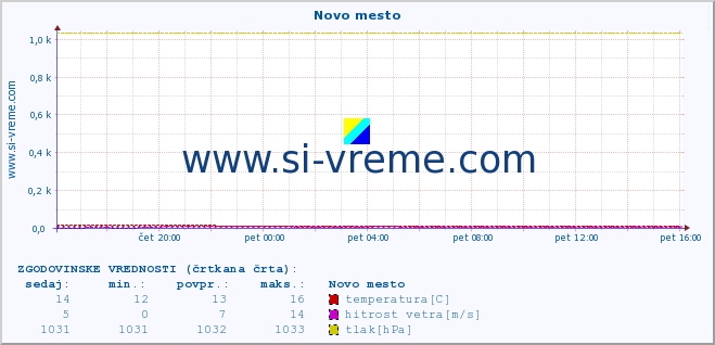 POVPREČJE :: Novo mesto :: temperatura | vlaga | smer vetra | hitrost vetra | sunki vetra | tlak | padavine | temp. rosišča :: zadnji dan / 5 minut.