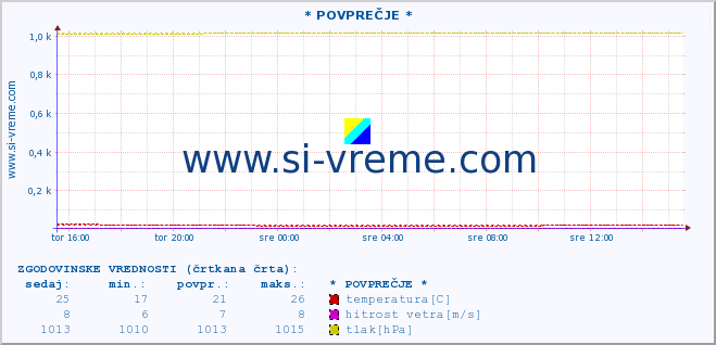 POVPREČJE :: * POVPREČJE * :: temperatura | vlaga | smer vetra | hitrost vetra | sunki vetra | tlak | padavine | temp. rosišča :: zadnji dan / 5 minut.