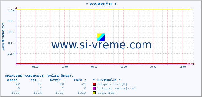 POVPREČJE :: * POVPREČJE * :: temperatura | vlaga | smer vetra | hitrost vetra | sunki vetra | tlak | padavine | temp. rosišča :: zadnji dan / 5 minut.