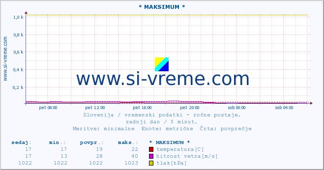 POVPREČJE :: * MAKSIMUM * :: temperatura | vlaga | smer vetra | hitrost vetra | sunki vetra | tlak | padavine | temp. rosišča :: zadnji dan / 5 minut.