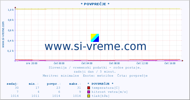 POVPREČJE :: * POVPREČJE * :: temperatura | vlaga | smer vetra | hitrost vetra | sunki vetra | tlak | padavine | temp. rosišča :: zadnji dan / 5 minut.