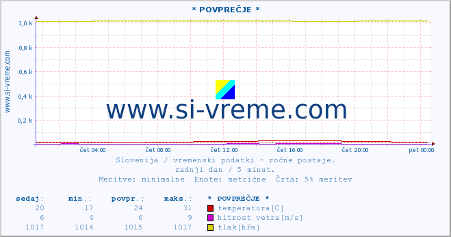 POVPREČJE :: * POVPREČJE * :: temperatura | vlaga | smer vetra | hitrost vetra | sunki vetra | tlak | padavine | temp. rosišča :: zadnji dan / 5 minut.