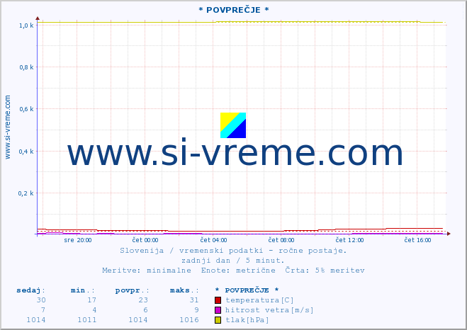 POVPREČJE :: * POVPREČJE * :: temperatura | vlaga | smer vetra | hitrost vetra | sunki vetra | tlak | padavine | temp. rosišča :: zadnji dan / 5 minut.