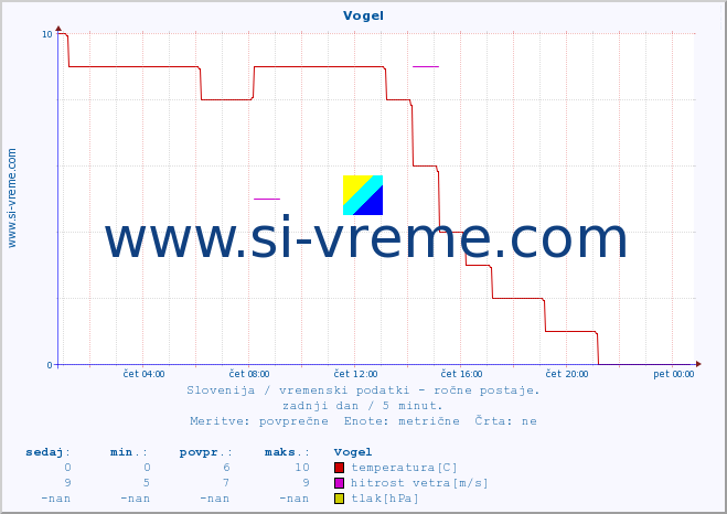 POVPREČJE :: Vogel :: temperatura | vlaga | smer vetra | hitrost vetra | sunki vetra | tlak | padavine | temp. rosišča :: zadnji dan / 5 minut.