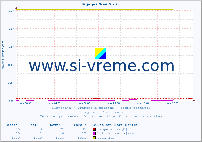 POVPREČJE :: Bilje pri Novi Gorici :: temperatura | vlaga | smer vetra | hitrost vetra | sunki vetra | tlak | padavine | temp. rosišča :: zadnji dan / 5 minut.