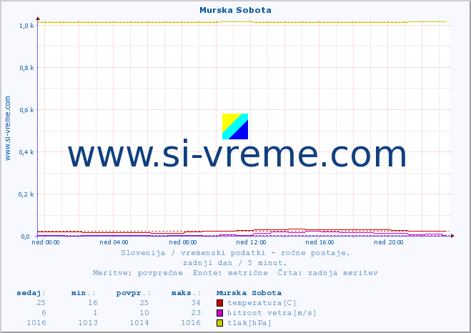 POVPREČJE :: Murska Sobota :: temperatura | vlaga | smer vetra | hitrost vetra | sunki vetra | tlak | padavine | temp. rosišča :: zadnji dan / 5 minut.