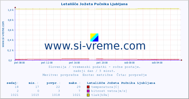 POVPREČJE :: Letališče Jožeta Pučnika Ljubljana :: temperatura | vlaga | smer vetra | hitrost vetra | sunki vetra | tlak | padavine | temp. rosišča :: zadnji dan / 5 minut.