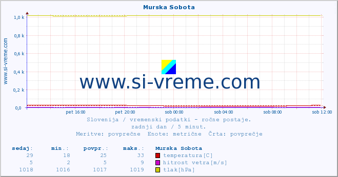 POVPREČJE :: Murska Sobota :: temperatura | vlaga | smer vetra | hitrost vetra | sunki vetra | tlak | padavine | temp. rosišča :: zadnji dan / 5 minut.