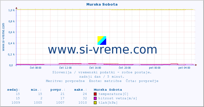 POVPREČJE :: Murska Sobota :: temperatura | vlaga | smer vetra | hitrost vetra | sunki vetra | tlak | padavine | temp. rosišča :: zadnji dan / 5 minut.