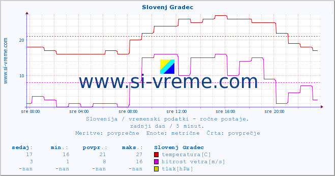 POVPREČJE :: Slovenj Gradec :: temperatura | vlaga | smer vetra | hitrost vetra | sunki vetra | tlak | padavine | temp. rosišča :: zadnji dan / 5 minut.