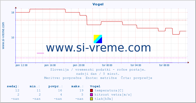 POVPREČJE :: Vogel :: temperatura | vlaga | smer vetra | hitrost vetra | sunki vetra | tlak | padavine | temp. rosišča :: zadnji dan / 5 minut.