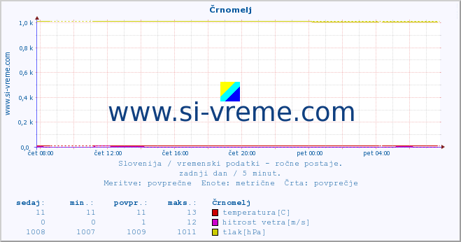 POVPREČJE :: Črnomelj :: temperatura | vlaga | smer vetra | hitrost vetra | sunki vetra | tlak | padavine | temp. rosišča :: zadnji dan / 5 minut.