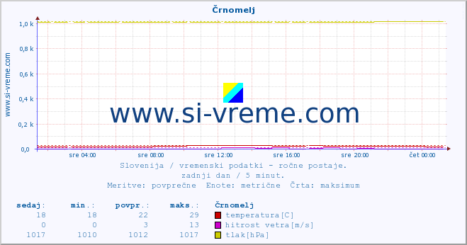 POVPREČJE :: Črnomelj :: temperatura | vlaga | smer vetra | hitrost vetra | sunki vetra | tlak | padavine | temp. rosišča :: zadnji dan / 5 minut.