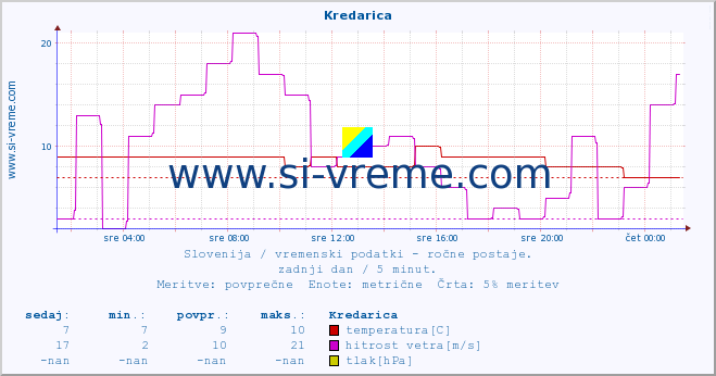 POVPREČJE :: Kredarica :: temperatura | vlaga | smer vetra | hitrost vetra | sunki vetra | tlak | padavine | temp. rosišča :: zadnji dan / 5 minut.