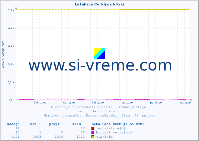 POVPREČJE :: Letališče Cerklje ob Krki :: temperatura | vlaga | smer vetra | hitrost vetra | sunki vetra | tlak | padavine | temp. rosišča :: zadnji dan / 5 minut.