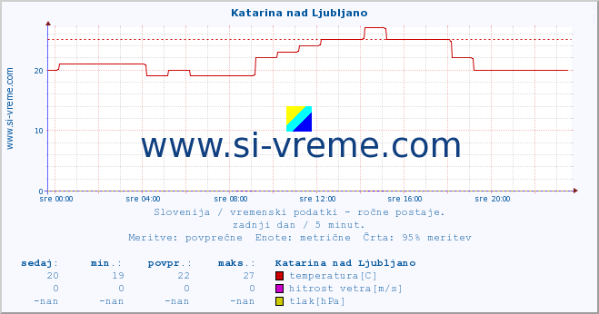 POVPREČJE :: Katarina nad Ljubljano :: temperatura | vlaga | smer vetra | hitrost vetra | sunki vetra | tlak | padavine | temp. rosišča :: zadnji dan / 5 minut.