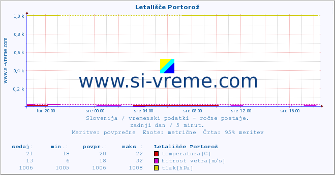 POVPREČJE :: Letališče Portorož :: temperatura | vlaga | smer vetra | hitrost vetra | sunki vetra | tlak | padavine | temp. rosišča :: zadnji dan / 5 minut.