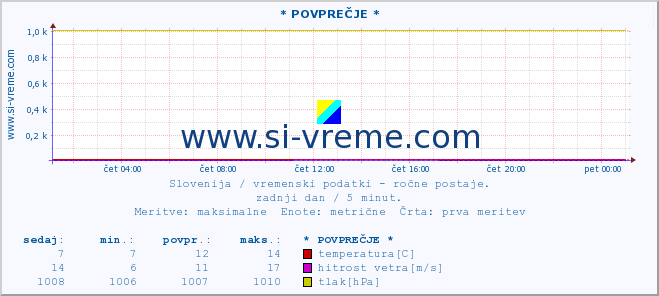 POVPREČJE :: * POVPREČJE * :: temperatura | vlaga | smer vetra | hitrost vetra | sunki vetra | tlak | padavine | temp. rosišča :: zadnji dan / 5 minut.