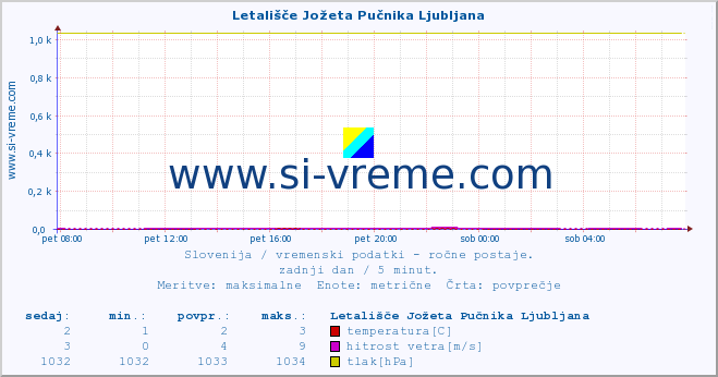 POVPREČJE :: Letališče Jožeta Pučnika Ljubljana :: temperatura | vlaga | smer vetra | hitrost vetra | sunki vetra | tlak | padavine | temp. rosišča :: zadnji dan / 5 minut.