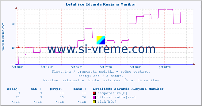 POVPREČJE :: Letališče Edvarda Rusjana Maribor :: temperatura | vlaga | smer vetra | hitrost vetra | sunki vetra | tlak | padavine | temp. rosišča :: zadnji dan / 5 minut.